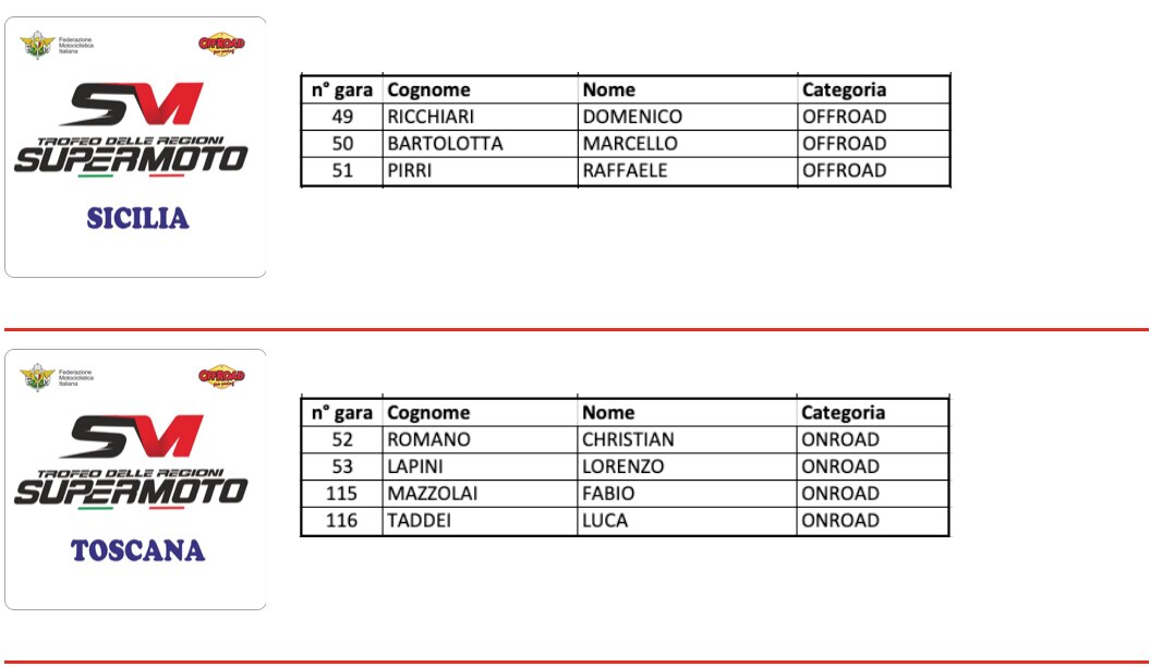 Trofeo delle Regioni Supermoto 2019, le squadre al via